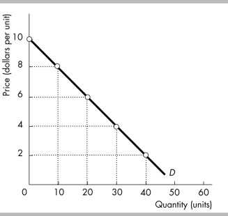   -The figure above illustrates a linear demand curve. By comparing the price elasticity in the $2 to $4 price range with the elasticity in the $8 to $10 range, you can conclude that the elasticity is A)  greater in the $8 to $10 range. B)  greater in the $2 to $4 range. C)  the same in both price ranges. D)  greater in the $8 to $10 range when the price rises but greater in the $2 to $4 range when the price falls.