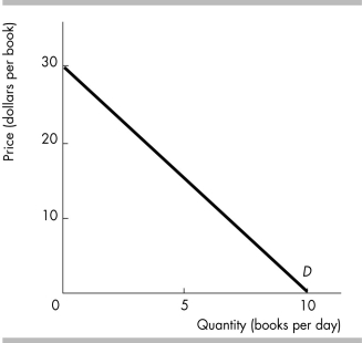   -The figure illustrates Anne's demand for books. At ________ a book, Anne's demand for books is inelastic. A)  all prices between $15 and $30 B)  all prices between $10 and $15 C)  all prices between $10 and $20 D)  all prices below $30