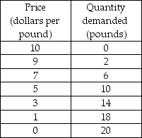   -The above table gives the demand schedule for Billy Bob's BBQ ribs. The demand for Billy Bob's ribs over the price range of $1 per pound to $3 per pound is A)  perfectly elastic. B)  elastic. C)  unit elastic. D)  inelastic.