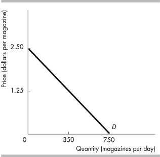   -The figure illustrates the demand for magazines. Newsagents will maximize their total revenue when they A)  sell 375 magazines a day. B)  sell as many magazines as they can. C)  charge $2.50 a magazine. D)  sell 750 magazines a day.