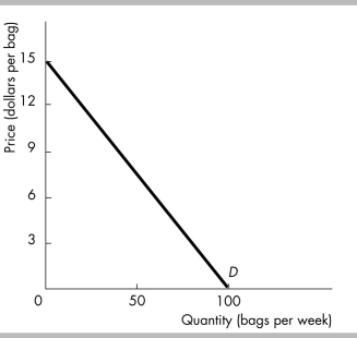   -The figure illustrates the demand for peanuts. If the price falls from $12 to $9 a bag, total revenue will ________, and if the price rises from $3 to $6 a bag, total revenue will ________. A)  increase; decrease B)  increase; increase C)  decrease; increase D)  decrease; decrease