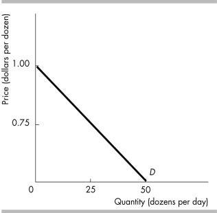   -The figure illustrates the demand for eggs. At what price will egg sellers maximize their total revenue? A)  above $0.75 a dozen B)  $0.75 a dozen C)  less than $0.75 a dozen D)  $1.50 a dozen