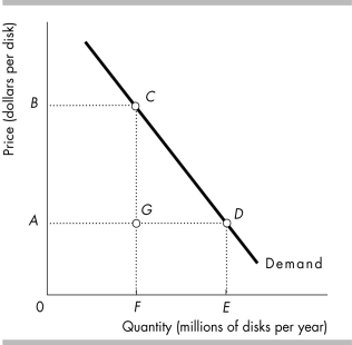   -In the figure above, when the price of a disk is $B, total revenue is shown in the graph by area A)  BCF0. B)  AGF0. C)  FCDE. D)  ADE0.