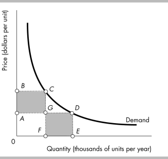   -The elasticity of demand along the demand curve shown in the above figure is constant and equal to 1. Thus A)  area 0BCF equals area 0AGF. B)  area 0BCF equals area FGDE. C)  area 0BCF equals area 0ADE. D)  area ABCG equals area 0AGF.