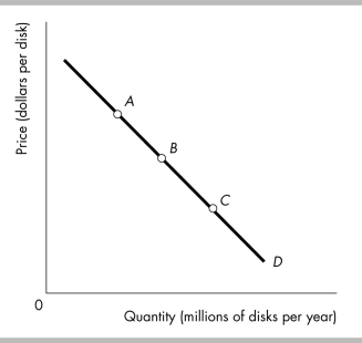   -The above figure shows a linear (straight-line)  demand curve. Starting at point A and then moving to point B and then point C, the price elasticity of demand A)  increases. B)  decreases. C)  increases and then decreases. D)  decreases and then increases.