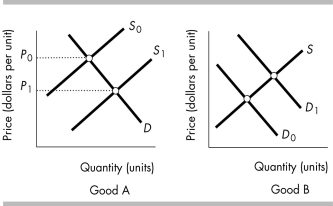   -In the above figure, if the price of good A falls from P<sub>0</sub> to P<sub>1</sub> and the demand for good B increases from D<sub>0</sub> to D<sub>1</sub>, then goods A and B A)  are substitute goods. B)  are inferior goods. C)  will have a negative cross elasticity of demand. D)  are both price elastic but not perfectly price elastic.