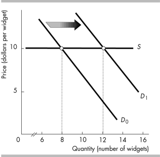   -The increase in the demand for widgets, shown in the figure above, is the result of an increase in the price of McBoover devices from $9 to $11. Therefore, the cross-price elasticity for these two products is A)  -2.0. B)  -0.5. C)  0.5. D)  2.0.