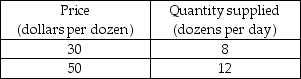   -The table gives some data on the supply of roses in a small town. When the price rises from $15 a dozen to $25 a dozen, the elasticity of supply is A)  1.25. B)  5.00. C)  0.20. D)  0.80.
