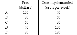   -The table above gives the demand schedule for a good. Using the midpoint method, find the price elasticity of demand between points A and B, between B and C, between C and D, and between D and E.