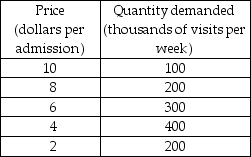   -The table above gives the demand schedule for museum visits. a) You, as the resident economist, have been given the task of maximizing the museum's total revenue. What admission price should you charge? b) What is the elasticity of demand between $6 and $4? c) Moving along the demand schedule from $10 to $8 to $6 and ultimately to $4, how does the price elasticity of demand change in size?