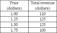   -Steve sells hotdogs from a vending cart downtown. The table above shows his total revenue per day at four different prices. Between which two prices is the demand for hotdogs a) elastic? b) unit elastic? c) inelastic?