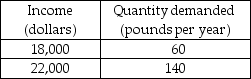   -The table above gives Sharon's demand for ground beef at two different income levels. Use the midpoint method in this problem. a) What is the percentage change in Sharon's income? b) What is the percentage change in the quantity demanded? c) What is Sharon's income elasticity of demand for ground beef? d) Is ground beef a normal or an inferior good for Sharon?