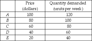   -The table above gives the supply schedule for a product. Using the midpoint method, find the price elasticity of supply between points A and B, between B and C, between C and D, and between D and E.