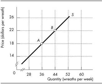   -June makes holiday wreaths and sells them during the holiday season. The figure above shows her supply curve of wreaths per week. Use the midpoint method in this problem. a) Calculate the percentage change in quantity between points A and B. b) Calculate the percentage change in price between points A and B. c) Calculate the price elasticity of supply between points A and B.