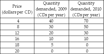   -Cory enjoys listening to all types of music. His demand schedules for CDs in 2009 and 2010 are shown in the table above. Cory's income was $30,000 in 2009 and $35,000 in 2010. In 2010, he bought an iPad so he started to download music files from the Internet. a) Draw Cory's demand curves for CDs in 2009 and 2010. How did Cory's demand for CDs change? Why? b) For each year, calculate Cory's price elasticity of demand as the price of CDs decreases from $16 to $12. (Use the midpoint method in your calculations.) c) Why might the price elasticity of Cory's demand for CDs in 2010 be different from that in 2009? d) If all CD buyers have the same demand as does Cory, what price should the record companies charge in 2010 to maximize their total revenue from CD sales?