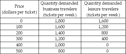   -Suppose that business travelers and leisure travelers have the demand schedules for airline tickets from Atlanta to Philadelphia given in the table above. a) Draw both demand curves. b) As the price of tickets rises from $200 to $300, what is the price elasticity of business travelers' demand? What is the price elasticity of leisure travelers' demand? (Use the midpoint method in your calculations.) c) Why do business travelers and leisure travelers have different price elasticities of demand for airline tickets? d) At what price is the price elasticity of demand equal to 1 for business travelers? For leisure travelers? Explain.