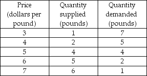   -The above table shows the demand schedule and supply schedule for chocolate chip cookies. What is the equilibrium quantity and equilibrium price for chocolate chip cookies? A)  7 pounds, $3.00 per pound B)  2 pounds, $3.00 per pound C)  2 pounds, $6.00 per pound D)  4 pounds, $5.00 per pound