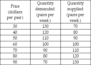   -The table shows the demand and supply schedules for jeans. A)  At $60 a pair, there is a shortage of jeans and the price will fall. B)  At $60 a pair, there is a surplus of jeans and the price will rise. C)  At $40 a pair, there is a shortage of jeans and the price will rise. D)  At $40 a pair, there is a shortage of jeans and the price will fall.