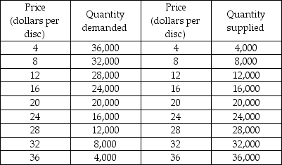   -The above table gives the demand and supply schedules for Blu-ray discs. Suppose that the price of a Blu-ray disc player increases, resulting in the demand for Blu-ray discs decreasing by 8,000 units at all prices. What are the new equilibrium quantity and equilibrium price of Blu-ray discs? A)  8,000 and $8 B)  16,000 and $16 C)  20,000 and $20 D)  28,000 and $28