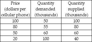   -Using the data in the above table, the equilibrium quantity and equilibrium price for a cellular telephone is A)  50 thousand and $100. B)  80 thousand and $80. C)  60 thousand and $50. D)  40 thousand and $20.