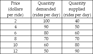   -The table gives the demand and supply schedules for boat rides. If the supply of boat rides increases by 20 rides a day, the price will A)  remain unchanged. B)  fall to $6 a ride. C)  rise to $6 a ride. D)  rise to $10 a ride.
