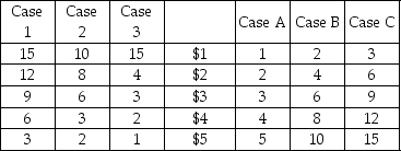 The Market for Wapanzo Beans Quantity Demanded Price Quantity Supplied (millions of pounds (dollars per (millions of pounds per year)  pound)  per year)     -Refer to the table above. Suppose that in normal years demand is represented by Case 2 and supply is represented by Case B. If there is exceptionally good growing weather in the wapanzo bean growing region then supply will ________ and demand will ________. A)  become case C; become case 1 B)  become case C; stay at case 2 C)  become case C; become case 3 D)  stay at case B; become case 1