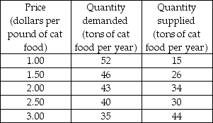   -The above table gives the demand and supply schedules for cat food. If the price is $3.00 per pound of cat food, will there be a shortage, a surplus, or is this price the equilibrium price? If there is a shortage, how much is the shortage? If there is a surplus, how much is the surplus? If $3.00 is the equilibrium price, what is the equilibrium quantity?