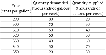   -A market research team has come up with the demand and supply schedules for gasoline in Motorville in the table above. Use these data to analyze the situation in the market for gas in Motorville. a) Draw a figure showing the demand curve for gasoline and the supply curve of gasoline. What are the equilibrium price and quantity? b) Suppose the price is $3.30. Describe the situation in the market and explain how the market adjusts. Now suppose the price is $3.00. Describe the situation in the market and explain how the market adjusts. c) The market research report also predicts that a rise in the price of crude oil will decrease the quantity of gas supplied by 20,000 gallons a week at each price. Suppose the price of crude oil does rise. Use your figure to show how this will affect the market for gas. How will the market adjust? What will be the new equilibrium price and quantity?