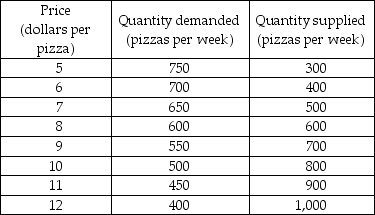   -A market research team has come up with the demand and supply schedules for pizza in Cheeseboro. These schedules are given in the table above. Use these data to analyze the situation in the market for pizza. a) Draw a figure showing the demand curve for pizza and the supply curve of pizza. What are the equilibrium price and quantity? b) Suppose the price is $10. Describe the situation in the market and explain how the price of pizza adjusts. Now suppose the price is $6. Describe the situation in the market and explain how the price of pizza adjusts. c) The market research report also includes a prediction about the effect on the market for pizza in Cheeseboro of a recent news published in Cheeseboro Herald. The Herald reported that pizza has been discovered to help prevent heart diseases. Unfortunately, your dog chewed up the report and all you can read about the prediction is  quantity... by 150 at each price.  What does the prediction say? Use your graph to show the predicted effects on the market for pizza. What are the predicted equilibrium price and quantity? How will the market adjust?