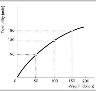   -Nancy's utility of wealth curve is given in the above figure. Option A gives Nancy $100 for sure. Option B gives Nancy $50 half the time and $150 half the time. Nancy's expected utility of option A A)  is greater than the expected utility of option B. B)  is the same as the expected utility of option B. C)  is less than the expected utility of option B. D)  could be either greater or less than the expected utility of option B.