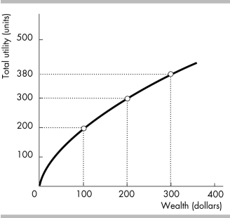   -Marylou, whose utility of wealth curve is shown in the figure above, faces two options. Option A yields $200 for sure. Option B has a 0.3 probability of yielding $100, and a 0.7 probability of yielding $300. Marylou, who is A)  picks option A. B)  picks option B. C)  is indifferent between option A and option B. D)  needs more information to make a choice.
