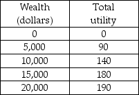   -George is considering investing in a frozen yogurt store. If the store does well he will make $20,0000, but if the store does poorly he will make only $10,000. There is a 50 percent chance of each outcome. His utility of wealth schedule is in the above table. The expected utility of this investment is A)  115. B)  140. C)  165. D)  180.