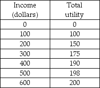   -James has a utility of wealth schedule in the above table. He is offered a job selling video games at Games Galore. James' compensation depends on how much he sells. In a poor sales period, a salesperson makes $100 per month. In a good sales period, a salesperson makes $600 per month. James is told by the manager that, in any given month, there is a 25 percent chance of a poor sales period and a 75 percent chance of a good sales period. Suppose that one of James' professors offers him the opportunity to be a research assistant for a fixed and guaranteed amount each month. What amount must James' professor pay in order to make James indifferent between being a research assistant and working at Games Galore? A)  $300 per month B)  $350 per month C)  $475 per month D)  $600 per month