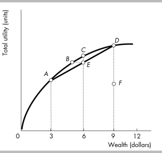   -In the figure above, Lourdita faces a 0.5 probability of receiving $3,000 and a 0.5 probability of receiving $9,000. Her cost of bearing this risk is the distance from A)  A to F. B)  A to D. C)  B to E. D)  C to E.