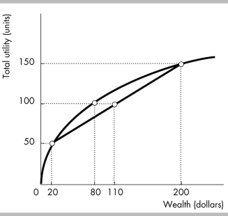   -The above figure shows how an individual evaluates a bet in which he or she has a 0.5 probability of receiving $20 and a 0.5 probability of receiving $200. The individual would be indifferent between A)  $110 with certainty or the expected value of the bet. B)  $80 with certainty or the expected value of the bet. C)  $200 with certainty or the expected value of the bet. D)  $20 with certainty or the expected value of the bet.