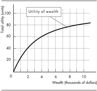   -Adriana wants to try working as an independent contractor this summer. She has a 50 percent chance that she will make $9,000 and 50 percent chance that she will make nothing. Her utility of wealth curve is shown in the figure above. What's Adriana's expected utility from taking this job? A)  45 B)  $4,500 C)  $2,000 D)  40