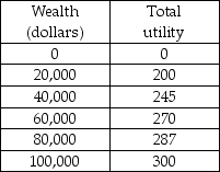   -Beachcomber Beatrice spent her entire wealth of $100,000 to build a beach house on the Gulf of Mexico. There is a 10 percent chance that the house will be totally destroyed by a hurricane. Beatrice's utility of wealth schedule is given in the table above. What is Beatrice's expected utility of wealth? A)  between 0 and 200 B)  245 C)  270 D)  between 287 and 300