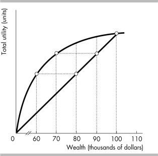   -Van, whose utility of wealth curve is shown in the above figure, owns a home that is valued at $100,000. Initially there is a 10 percent chance that the house will be destroyed by hurricane. As the risk of destruction due to hurricane rises from 10 percent to 20 percent, the minimum cost of insurance A)  stays the same. B)  increases by $10,000. C)  increases by $20,000. D)  increases by $30,000.
