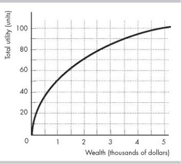   -Steve owns a motorcycle valued at $5,000, and that is his only asset. There is a 5 percent chance that Steve will have an accident within a year. If he does have an accident, his motorcycle is worthless. Steve's utility of wealth curve is shown in the figure above. An insurance company agrees to pay Steve the full value of his motorcycle in case of an accident if he buys the company's insurance policy. The company's operating expenses are $500 per policy. With no insurance, Steve's expected wealth is A)  $4,000. B)  $4,500. C)  $3,500. D)  $5,000.