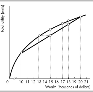  -John's utility of wealth curve is shown in the above figure. He currently has total wealth of $20,000. If there is a 50 percent chance that his $10,000 car will be stolen, then his expected wealth equals A)  $0. B)  $10,000. C)  $15,000. D)  $20,000.