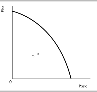 <strong> The figure above shows Roger's production possibilities frontier. Point a is an ________ point and at that point production is ________.</strong> A) attainable; efficient B) attainable; inefficient C) unattainable; inefficient D) unattainable; efficient