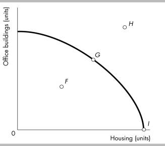   -Consider the PPF for office buildings and housing shown in the figure above. Which point in the diagram shows that resources to produce office buildings and housing are being misallocated, unused, or both? A)  point F B)  point G C)  point H D)  point I