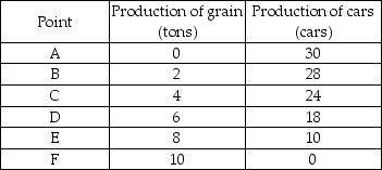 <strong> The table above lists six points on the production possibilities frontier for grain and cars. What is the opportunity cost of producing the 26th car?</strong> A) 2 tons of grain per car B) 4 tons of grain per car C) 0.25 tons of grain per car D) 0.5 tons of grain per car