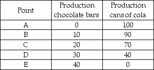 <strong> The above table shows production points on Sweet-Tooth Land's production possibilities frontier. Which of the following statements is TRUE?</strong> A) Producing 0 chocolate bars and 100 cans of cola is both attainable and efficient. B) Producing 20 chocolate bars and 80 cans of cola is attainable, but inefficient. C) Producing 30 chocolate bars and 38 cans of cola is only attainable with an increase in technology. D) Producing 40 chocolate bars and 0 cans of cola is unattainable and inefficient.