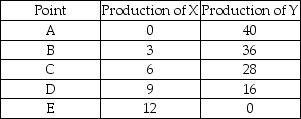 <strong> The above table shows production combinations on a country's production possibilities frontier. Which of the following is an example of a point that is unattainable?</strong> A) 0 units of good X and 40 units of good Y B) 6 units of good X and 28 units of good Y C) 10 units of good X and 16 units of good Y D) 3 units of good X and 35 units of good Y