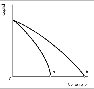   -The opportunity cost of producing a unit of consumption at point b in the figure ________ point a. A)  is greater than at B)  is less than at C)  cannot be compared with D)  is the same as