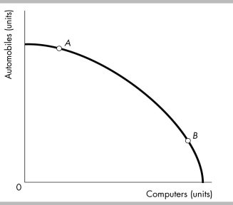   -According to the figure above, the opportunity cost of producing another computer is A)  higher at A. B)  higher at B. C)  the same at every point along the frontier. D)  different at most points along the frontier but equal at points A and B because they are equally distant from the axes.
