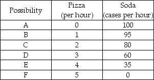 Production possibilities    -In the above table, the production of 3 pizzas and 35 cases of soda is A)  impossible unless more resources become available. B)  feasible but would involve unemployed or misallocated resources. C)  possible only if the economy produces with maximum efficiency. D)  possible only if there is inflation.
