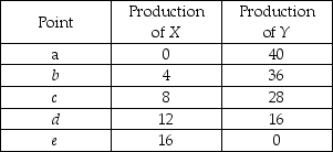   -Refer to the table above, which gives five points on a nation's PPF. The opportunity cost of increasing the production of Y from 16 to 36 units is a total of A)  1/5 unit of X per unit of Y. B)  2/5 unit of X per unit of Y. C)  1/2 unit of X per unit of Y. D)  3/5 unit of X per unit of Y.