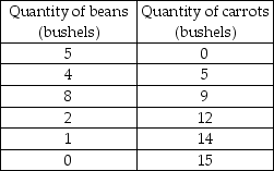   -The table above represents different points along a production possibilities curve. What is the marginal cost of moving from 2 bushels to 3 bushels of beans? A)  9 bushels of carrots per bushel of beans B)  12 bushels of carrots per bushel of beans C)  3 bushels of carrots per bushel of beans D)  21 bushels of carrots per bushel of beans